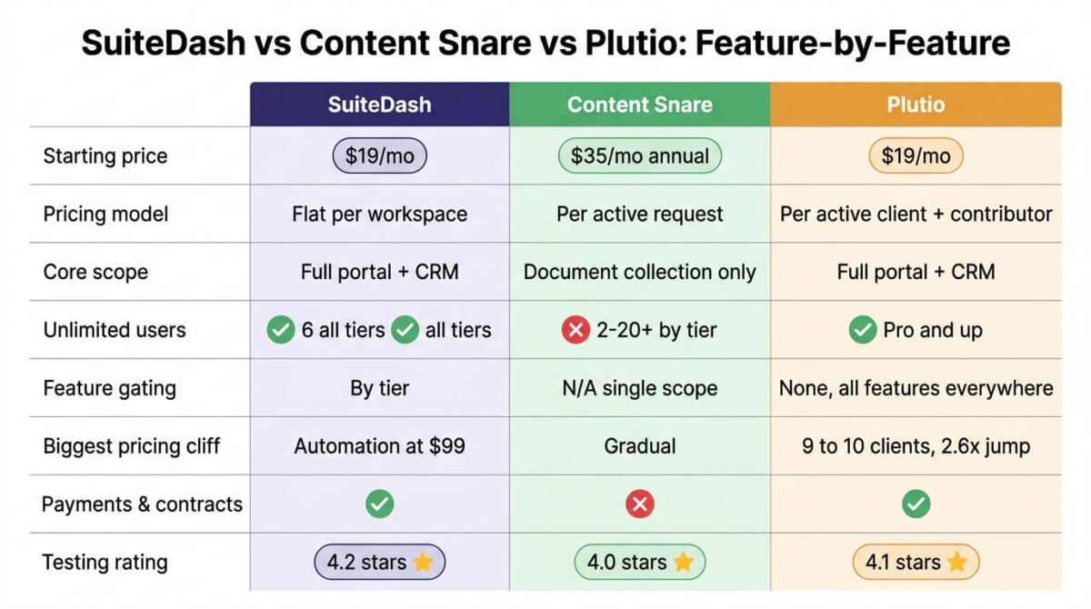 Feature comparison grid for SuiteDash, Content Snare, and Plutio showing starting price, pricing model, core scope, unlimited users, feature gating, biggest pricing cliff, payments and contracts support, and testing rating across all three client portal tools.