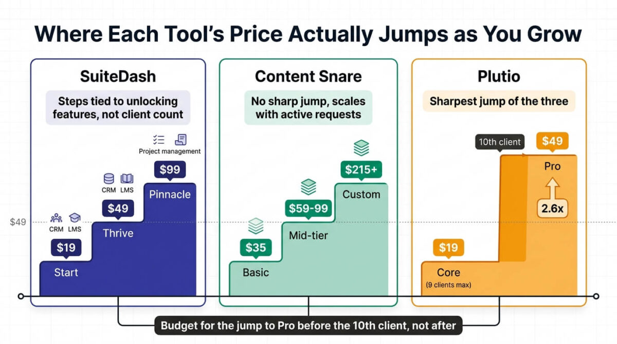 SuiteDash vs Content Snare vs Plutio, Staircase price-step comparison showing where each client portal tool's price jumps as a business grows: SuiteDash's moderate steps from $19 to $49 to $99 tied to unlocking features, Content Snare's gentle steps from $35 upward scaling with active requests, and Plutio's single sheer 2.6x cliff from $19 to $49 the moment a 10th active client is added.