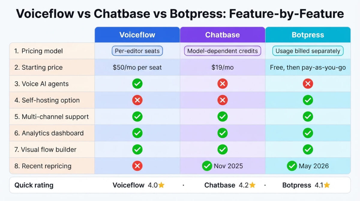 Feature comparison grid for Voiceflow, Chatbase, and Botpress showing pricing model, starting price, permanent free plan, self-hosting option, voice and phone support, branding removal, recent pricing changes, and testing rating across all three no-code AI chatbot builders.