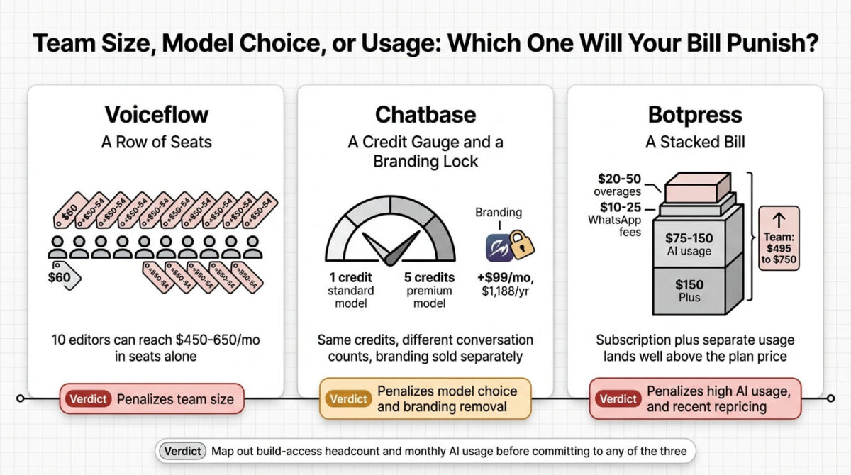 Voiceflow vs Chatbase vs Botpress, Comparison of what each AI chatbot builder charges more for as a team grows: Voiceflow's per-editor seats reaching $450 to $650 per month for a ten-editor team, Chatbase's message credits burning five times faster on premium models plus a $99 monthly branding-removal fee, and Botpress's subscription stacked with separate AI usage, WhatsApp fees, and overages after its May 2026 repricing.