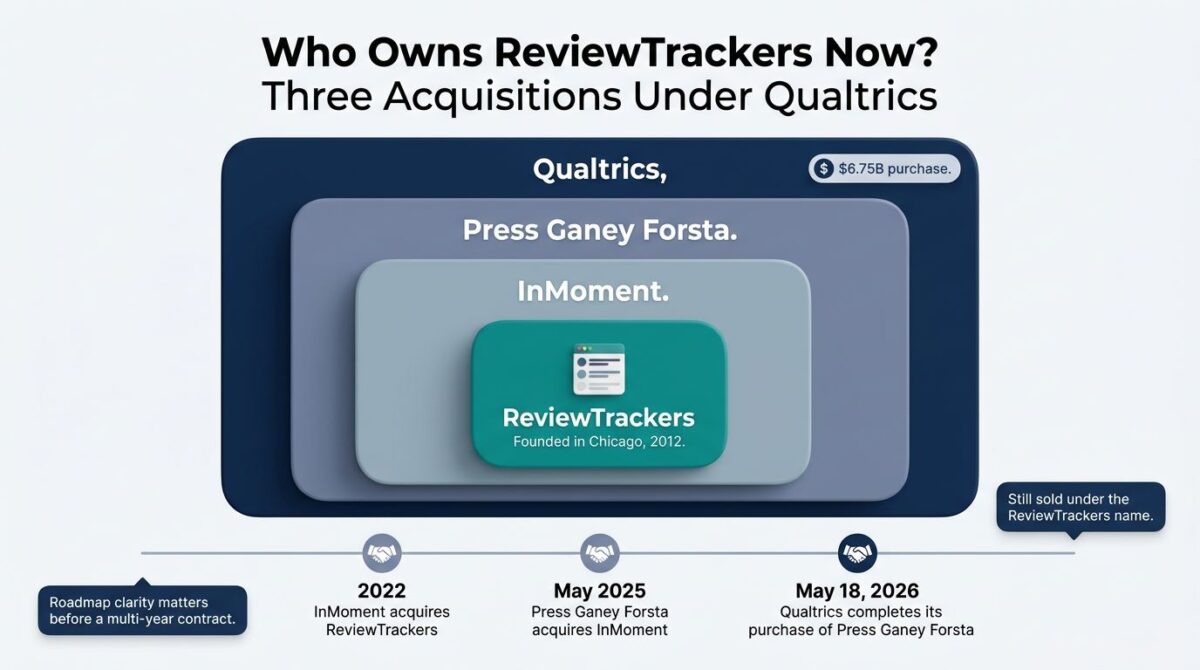 Birdeye vs Podium vs ReviewTrackers, Nested boxes showing ReviewTrackers inside InMoment, inside Press Ganey Forsta, inside Qualtrics, with a timeline of the 2022, May 2025, and May 18, 2026 acquisitions.