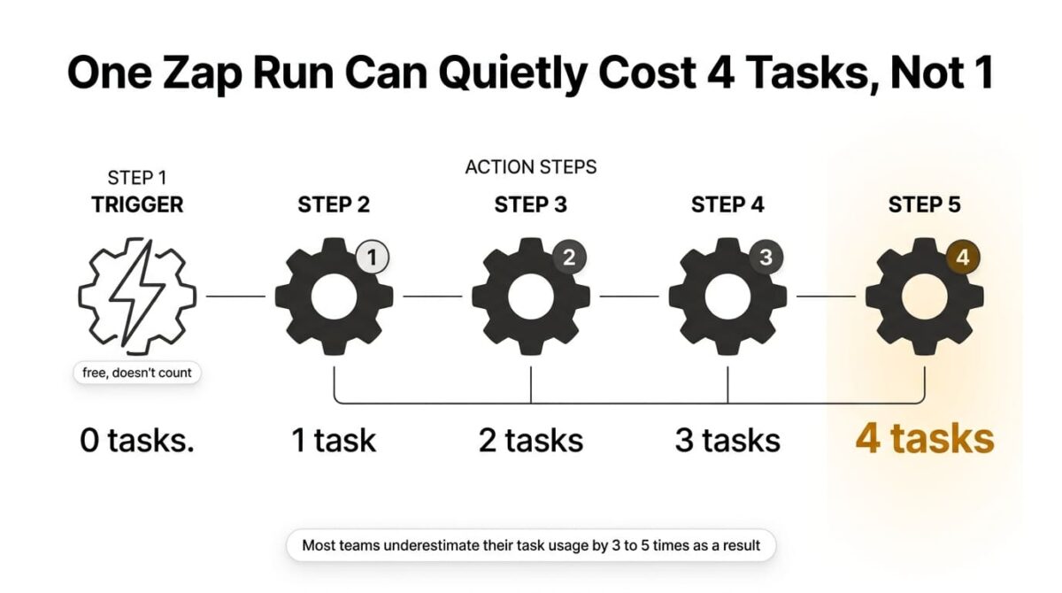 Task counter graphic showing a five-step Zap with one free trigger followed by four action steps, each action step incrementing a running tally from 1 task to a final total of 4 tasks charged for a single workflow run.