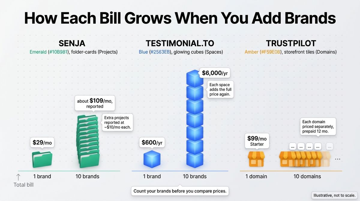 Stacked blocks comparing one brand versus ten across Senja projects, Testimonial.to spaces, and Trustpilot domains, with Testimonial.to’s tower tallest.